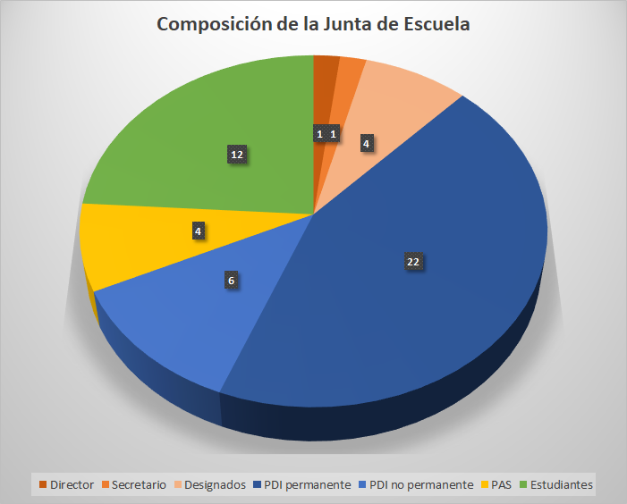 Composición de la Junta de Escuela gráfico de composición de JdE